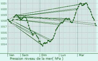 Graphe de la pression atmosphrique prvue pour Avricourt