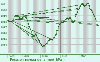 Graphe de la pression atmosphrique prvue pour Saint-Aubin-sous-Erquery