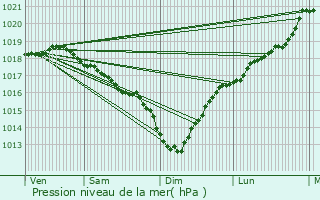 Graphe de la pression atmosphrique prvue pour Beuvry