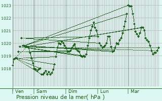 Graphe de la pression atmosphrique prvue pour Fontrabiouse