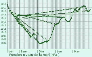 Graphe de la pression atmosphrique prvue pour Sauveterre