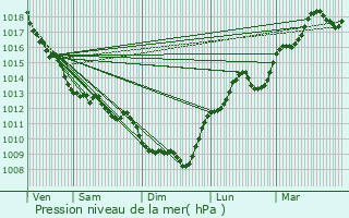 Graphe de la pression atmosphrique prvue pour Ladiville