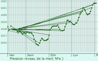 Graphe de la pression atmosphrique prvue pour Sainte-Marie-la-Mer