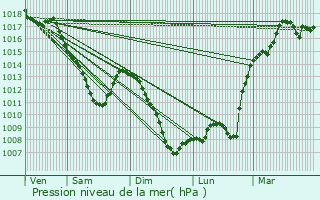 Graphe de la pression atmosphrique prvue pour Vandoeuvre-ls-Nancy