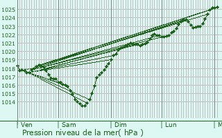 Graphe de la pression atmosphrique prvue pour Geaune