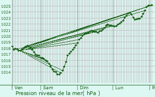 Graphe de la pression atmosphrique prvue pour Verlus