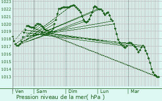 Graphe de la pression atmosphrique prvue pour Aureilhan