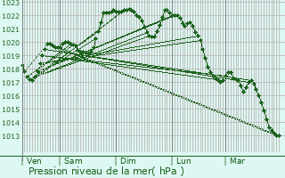 Graphe de la pression atmosphrique prvue pour Odos