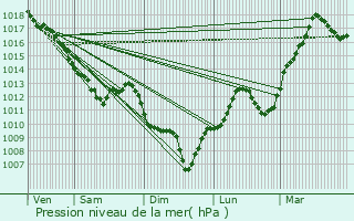 Graphe de la pression atmosphrique prvue pour Mably