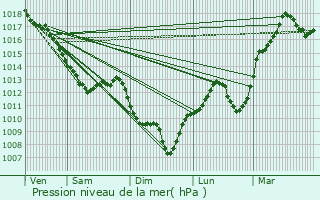 Graphe de la pression atmosphrique prvue pour Chteaugay