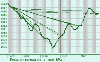 Graphe de la pression atmosphrique prvue pour L