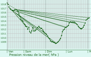 Graphe de la pression atmosphrique prvue pour Garchizy