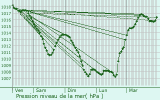 Graphe de la pression atmosphrique prvue pour Elzange