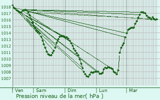 Graphe de la pression atmosphrique prvue pour Luppy