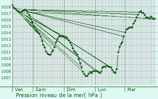 Graphe de la pression atmosphrique prvue pour Sailly-Achtel