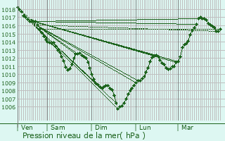 Graphe de la pression atmosphrique prvue pour Villars-les-Dombes