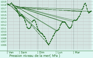 Graphe de la pression atmosphrique prvue pour Ceyssac
