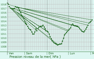 Graphe de la pression atmosphrique prvue pour Fain-ls-Montbard