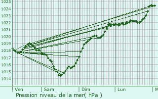 Graphe de la pression atmosphrique prvue pour Thiviers