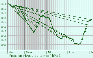 Graphe de la pression atmosphrique prvue pour Givet