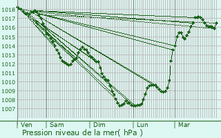 Graphe de la pression atmosphrique prvue pour Munster