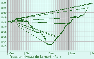 Graphe de la pression atmosphrique prvue pour Moreuil
