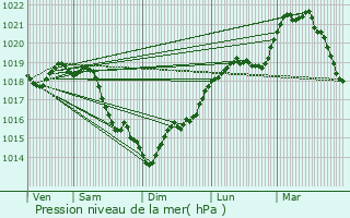 Graphe de la pression atmosphrique prvue pour Savigny-sur-Orge