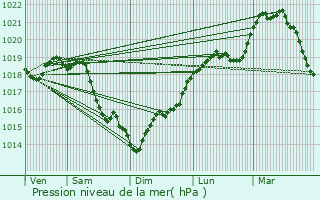 Graphe de la pression atmosphrique prvue pour Montlhry