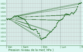 Graphe de la pression atmosphrique prvue pour Fontaine-Saint-Lucien