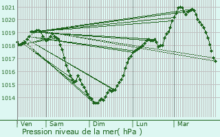 Graphe de la pression atmosphrique prvue pour Breteuil