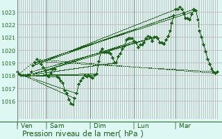 Graphe de la pression atmosphrique prvue pour Svrac-l