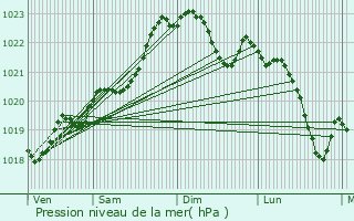 Graphe de la pression atmosphrique prvue pour Parentis-en-Born