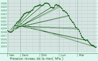 Graphe de la pression atmosphrique prvue pour Fort-Moville