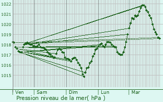 Graphe de la pression atmosphrique prvue pour Boulaide