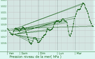 Graphe de la pression atmosphrique prvue pour Saint-Loup-Nantouard