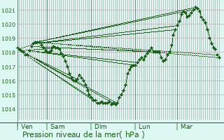 Graphe de la pression atmosphrique prvue pour Petit-Verly