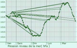 Graphe de la pression atmosphrique prvue pour Le Catelet