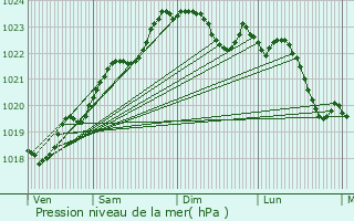 Graphe de la pression atmosphrique prvue pour Saint-Georges-des-Cteaux