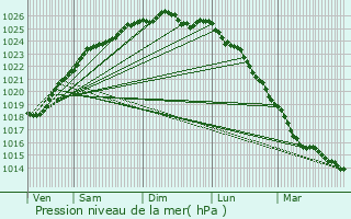 Graphe de la pression atmosphrique prvue pour Harfleur