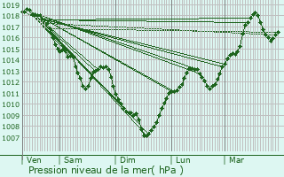 Graphe de la pression atmosphrique prvue pour Charmensac