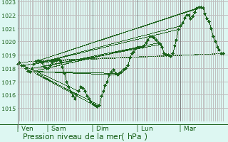 Graphe de la pression atmosphrique prvue pour Tharot