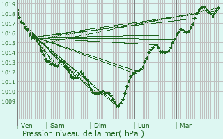 Graphe de la pression atmosphrique prvue pour Pons