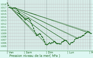 Graphe de la pression atmosphrique prvue pour Saint-Mandrier-sur-Mer