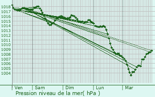 Graphe de la pression atmosphrique prvue pour Cellule