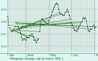 Graphe de la pression atmosphrique prvue pour Sausset-les-Pins