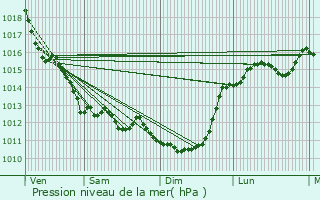 Graphe de la pression atmosphrique prvue pour La Valle