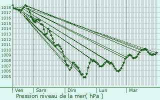 Graphe de la pression atmosphrique prvue pour Les Mes