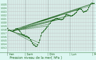 Graphe de la pression atmosphrique prvue pour Hagetmau