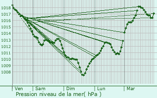 Graphe de la pression atmosphrique prvue pour Ussel-d