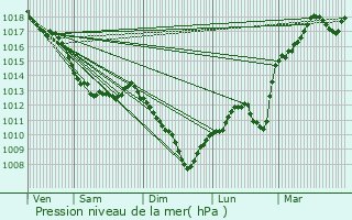 Graphe de la pression atmosphrique prvue pour Pazy